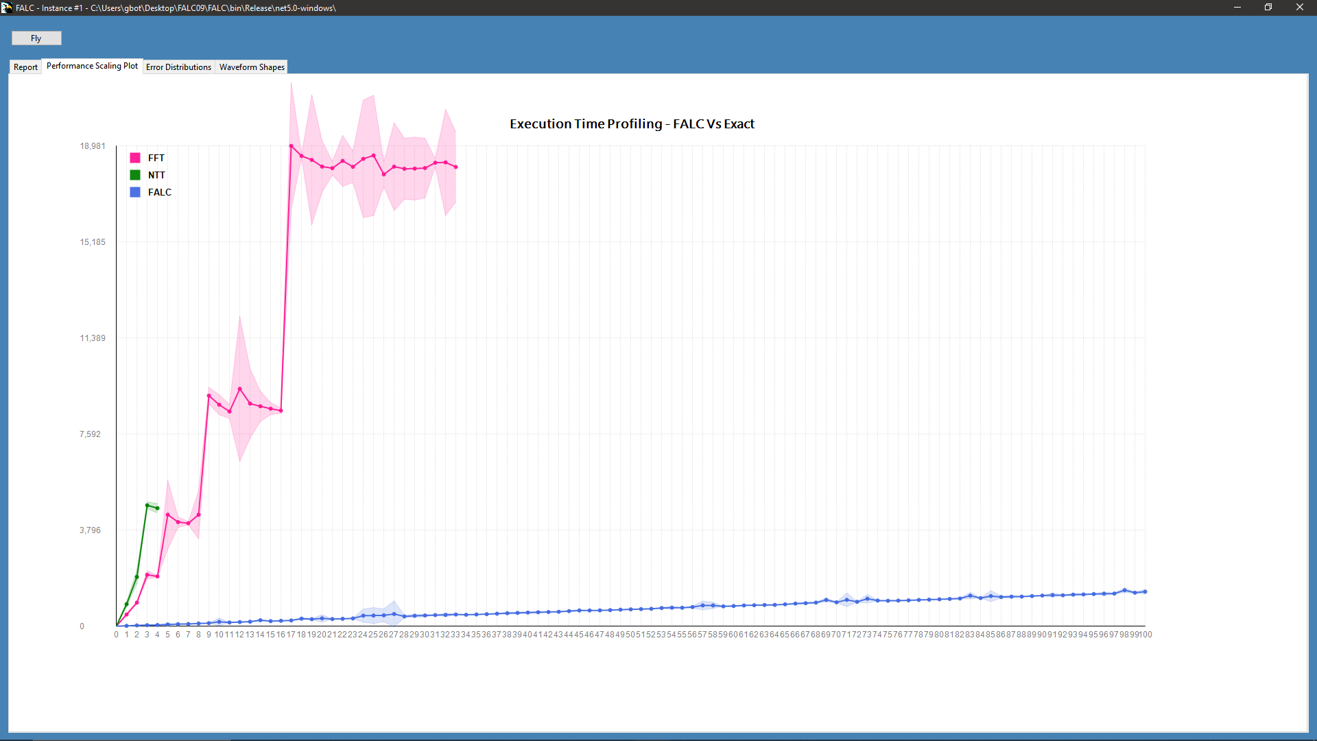 FALC vs FFT/NTT Scalability Plot